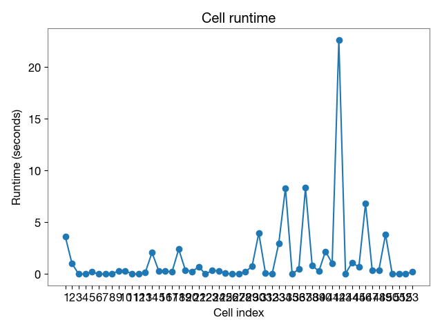 Notebook time profile