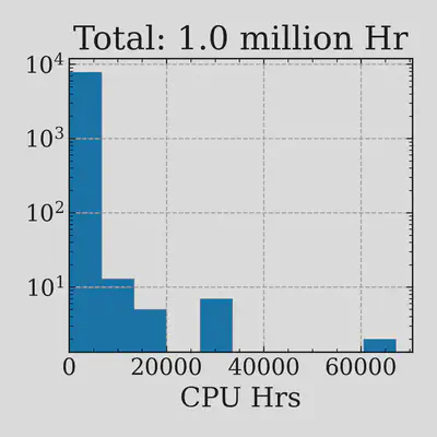 Total CPU hours I've used ('19-'22) 